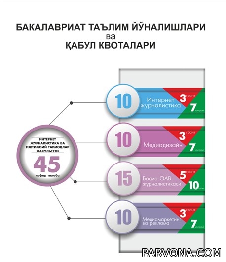 Jurnalistika va ommaviy kommunikatsiyalar universitetiga 2018—2019-o‘quv yili uchun qabul e’lon qilindi